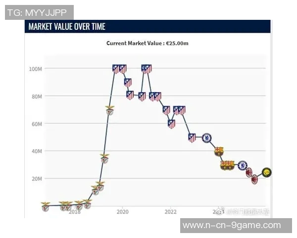 菲利克斯身价回暖至2500万欧26岁迎来近三年半首次上涨